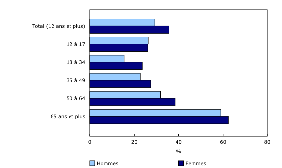 Graphique 1: Proportion de Canadiens ayant reçu un vaccin contre la grippe au cours des 12 mois précédents, par groupe d'âge et sexe, population à domicile âgée de 12 ans et plus, Canada, 2015-2016