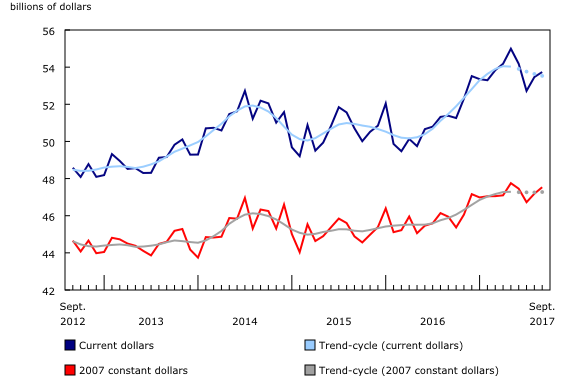 line chart&8211;Chart1, from September 2012 to September 2017