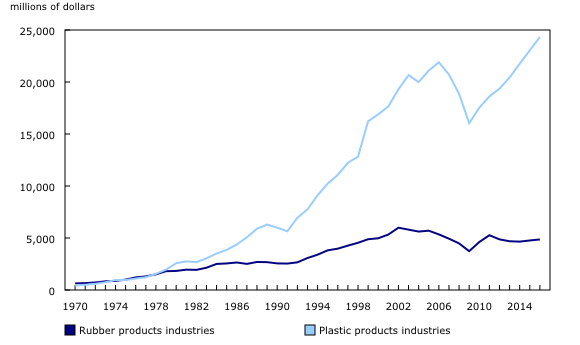 Chart 5: The rubber products industry sales and the plastic products industry sales from 1970 to 2016 