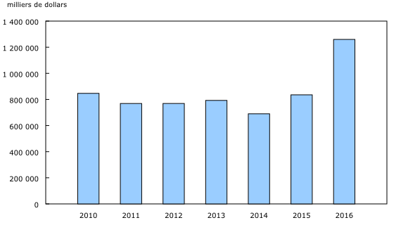 graphique à colonnes groupées&8211;Graphique2, de 2010 à 2016
