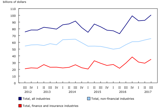 line chart&8211;Chart1, from third quarter 2012 to third quarter 2017