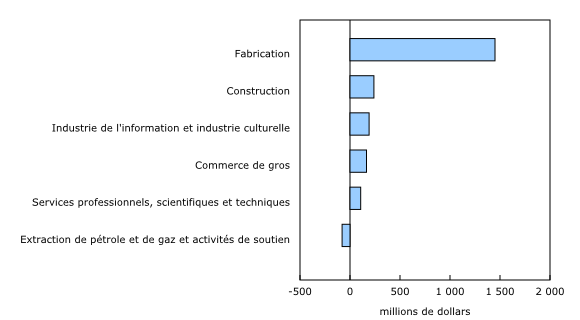 Graphique 2: Variation des bénéfices d'exploitation des principales branches d'activité non financières