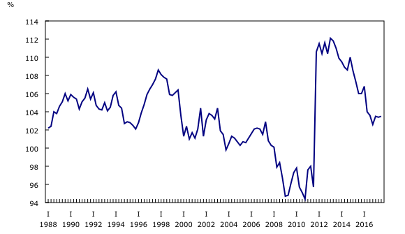 line chart&8211;Chart3, from first quarter 1988 to third quarter 2017
