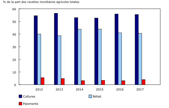 graphique à colonnes groupées&8211;Graphique1, de 2012 à 2017