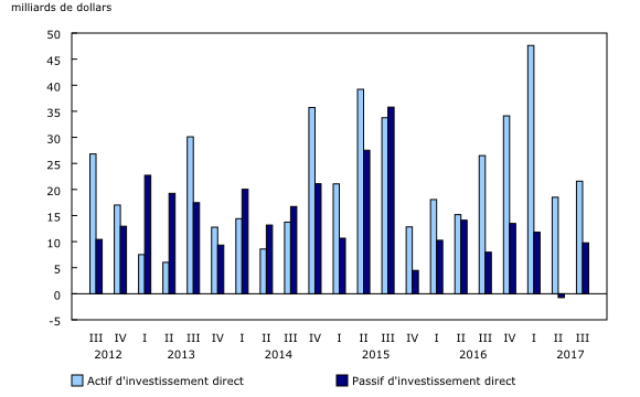 graphique à colonnes groupées&8211;Graphique4, de troisième trimestre 2012 à troisième trimestre 2017