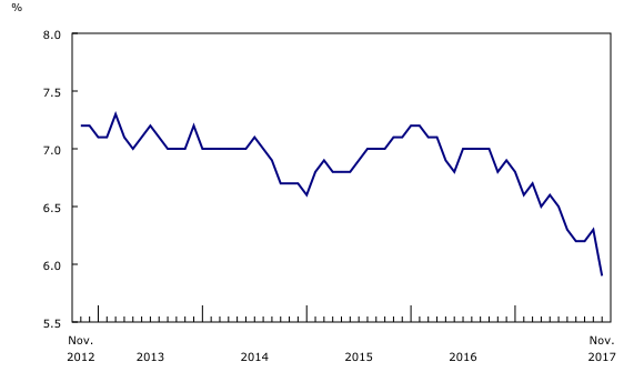 line chart&8211;Chart2, from November 2012 to November 2017