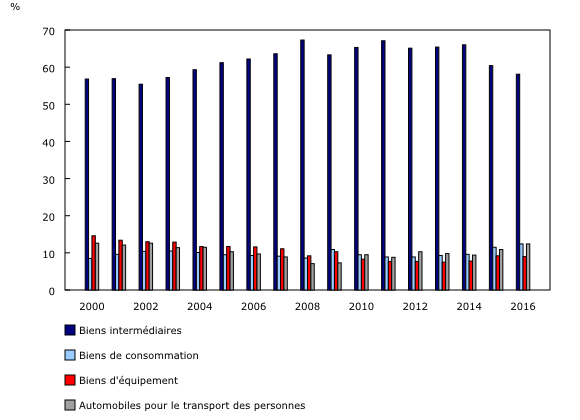 graphique à colonnes groupées&8211;Graphique2, de 2000 à 2016