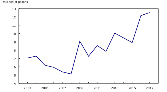 Chart 1: Production of maple products