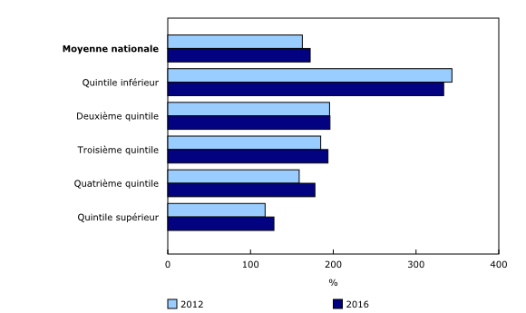 Graphique 3: Ratio de la dette au revenu disponible selon le quintile de revenu disponible des ménages, 2012 et 2016