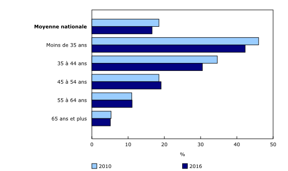 Graphique 4: Ratio de la dette à l'actif selon le groupe d'âge, 2010 et 2016