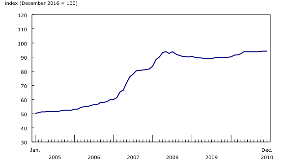 Chart 3: New house prices in Saskatchewan rose by more than 50% from February 2007 to May 2008