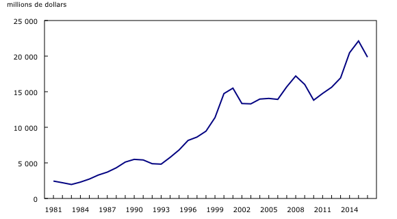 graphique linéaire simple&8211;Graphique5, de 1981 à 2016