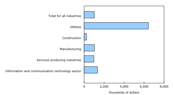 Chart 1: Average industrial in-house research and development expenditures in Canada by industry group, 2015