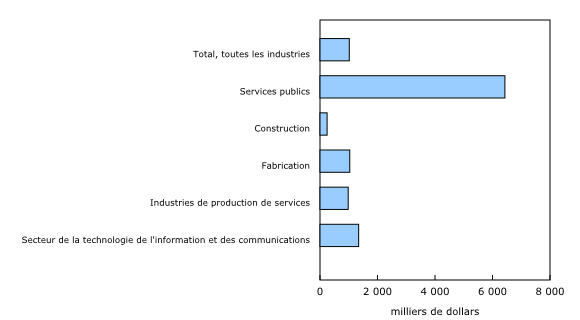Graphique 1: Dépenses moyennes au titre de la recherche-développement industrielle intra-muros au Canada selon le groupe d'industries, 2015