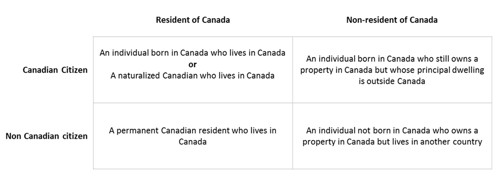 Thumbnail for Infographic 1: Examples of residency status and citizenship for individuals