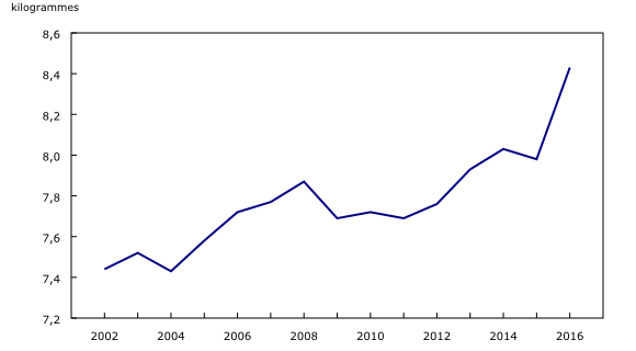 Graphique 2: Poids moyen des dindes, Canada, 2002 à 2006