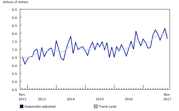 line chart&8211;Chart1, from November 2012 to November 2017