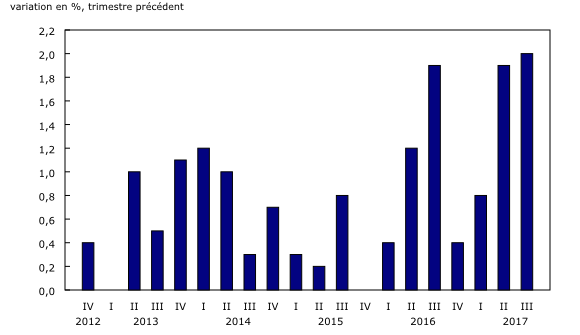 graphique à colonnes groupées&8211;Graphique2, de quatrième trimestre 2012 à troisième trimestre 2017