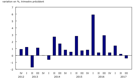 graphique à colonnes groupées&8211;Graphique3, de quatrième trimestre 2012 à troisième trimestre 2017