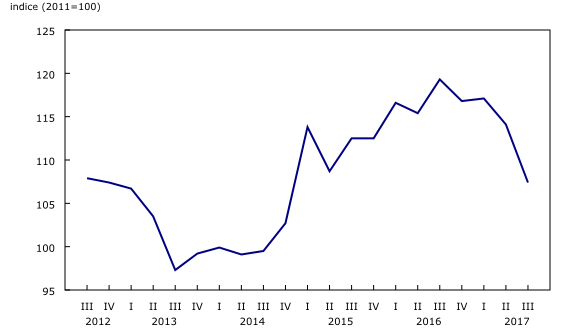 graphique linéaire simple&8211;Graphique1, de troisième trimestre 2012 à troisième trimestre 2017