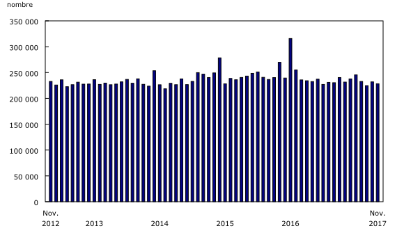 graphique à colonnes groupées&8211;Graphique3, de novembre 2012 à novembre 2017