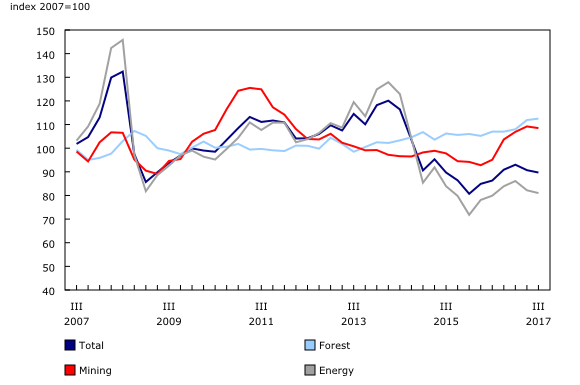 Chart 2: Natural resource price index, gross domestic product