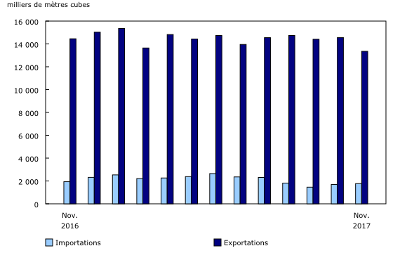 graphique à colonnes groupées&8211;Graphique2, de novembre 2016 à novembre 2017