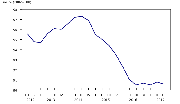 graphique linéaire simple&8211;Graphique1, de troisième trimestre 2012 à troisième trimestre 2017