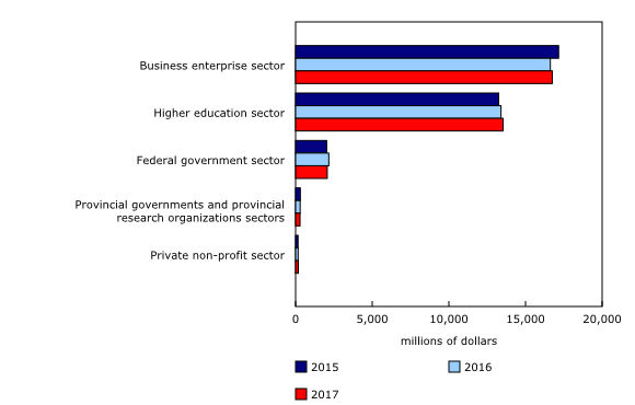 Chart 1: Distribution of gross domestic expenditures on research and development, by performing sector, 2015 (final), 2016 (preliminary) and 2017 (intentions)