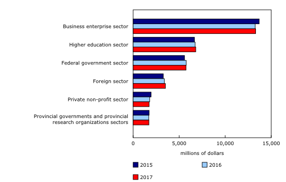 Chart 2: Distribution of gross domestic expenditures on research and development, by funding sector, 2015 (final), 2016 (preliminary) and 2017 (intentions)