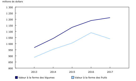graphique linéaire simple&8211;Graphique1, de 2013 à 2017