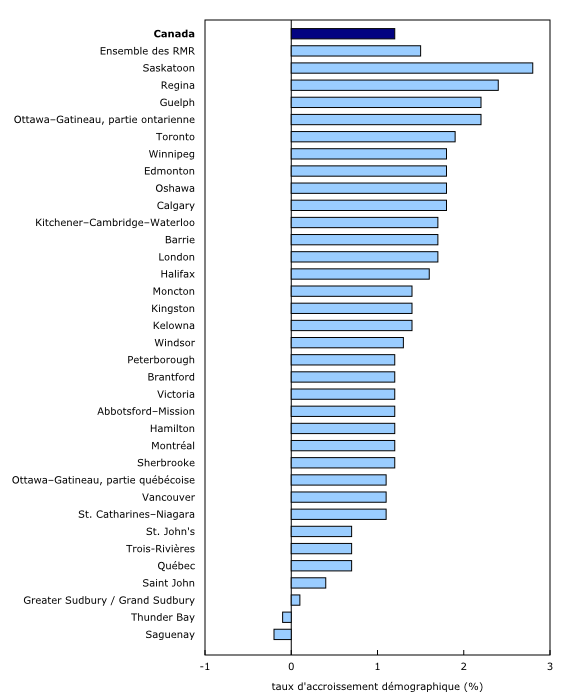 Graphique 1: Taux d'accroissement démographique selon la région métropolitaine de recensement, 2016-2017, Canada