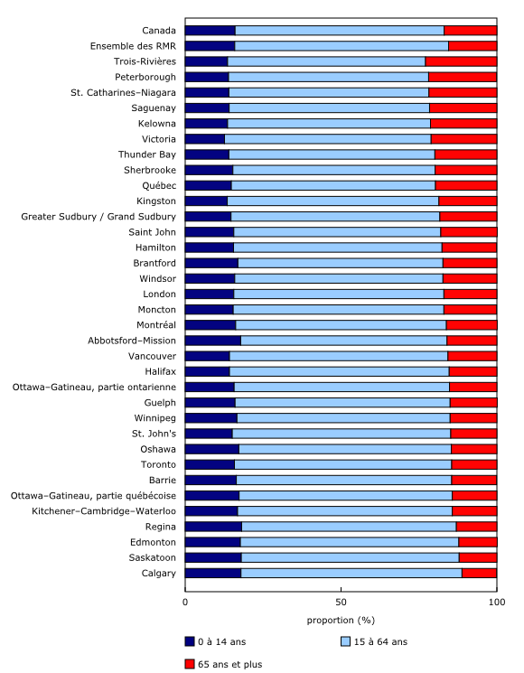 Graphique 2: Répartition de la population selon le groupe d'âge et la région métropolitaine de recensement, Canada, au 1<sup>er</sup> juillet 2017