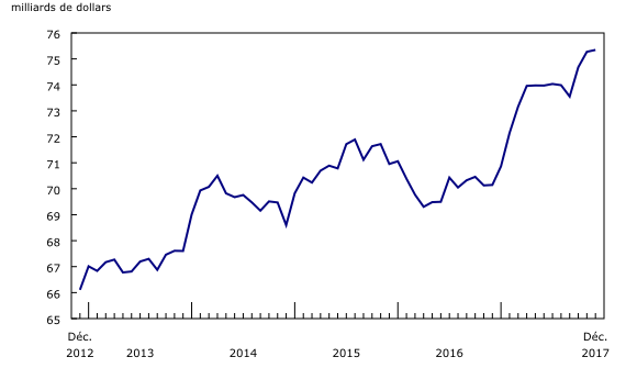 Graphique 2: Les niveaux des stocks augmentent légèrement