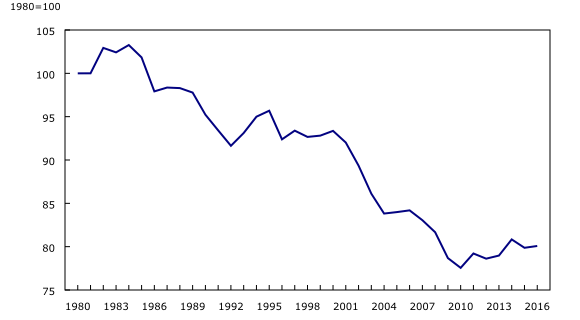 graphique linéaire simple&8211;Graphique1, de 1980 à 2016
