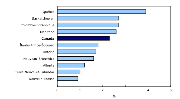 Graphique 4: Variation sur 12 mois de la rémunération hebdomadaire moyenne par province, décembre 2017