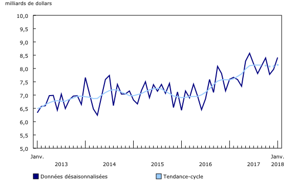 graphique linéaire simple&8211;Graphique1, de janvier 2013 à janvier 2018