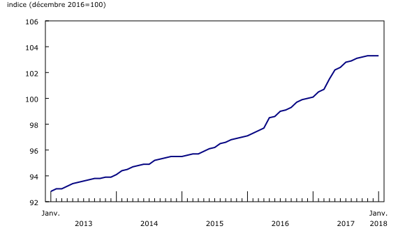 graphique linéaire simple&8211;Graphique1, de janvier 2013 à janvier 2018