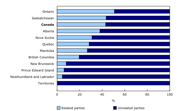 Chart 2: Share of import value conducted between related and unrelated parties, by province, 2016