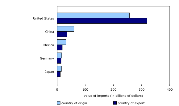Chart 3: Top five importing countries in 2016, by country of origin and country of export