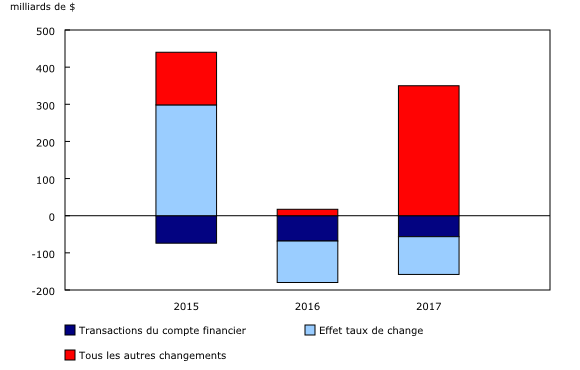 graphique à colonnes empilées&8211;Graphique2, de 2015 à 2017