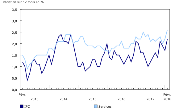 Graphique 1: Variation sur 12 mois de l'Indice des prix à la consommation (IPC) et l'indice des services