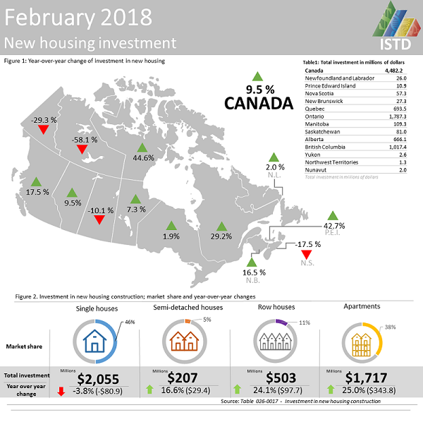 Thumbnail for Infographic 1: New housing construction investment, February 2018