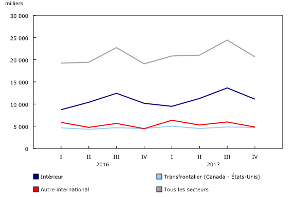 graphique linéaire simple combiné&8211;Graphique2, de premier trimestre 2016 à quatrième trimestre 2017