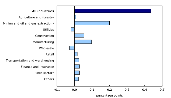 Chart 3: Main industrial sectors' contribution to the percent change in gross domestic product in February