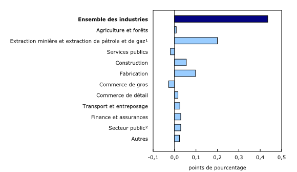 Graphique 3: Contribution des principaux secteurs industriels à la variation en pourcentage du produit intérieur brut en février