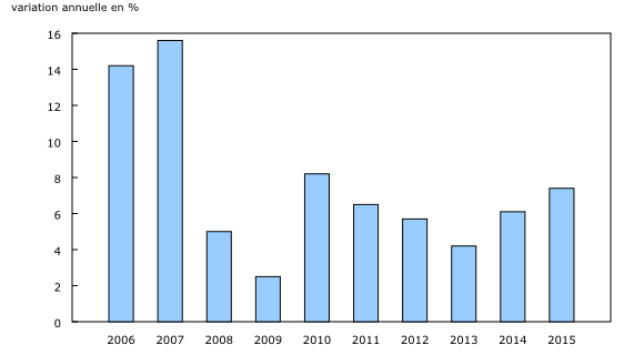 graphique à colonnes groupées&8211;Graphique2, de 2006 à 2015