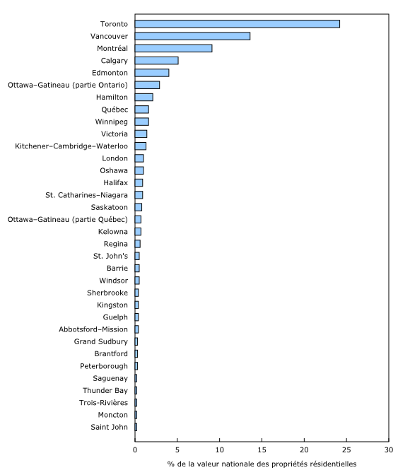 Graphique 3: Part de la valeur nationale des propriétés résidentielles, selon la région métropolitaine de recensement, 2015