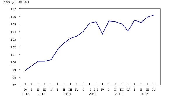 Chart 1: Retail Services Price Index
