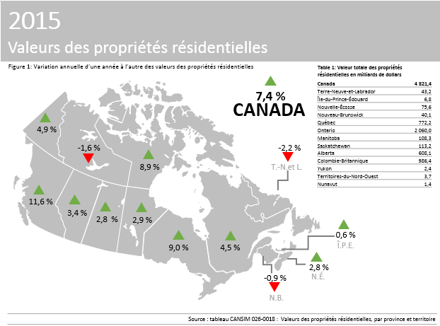 Vignette de l'infographie 1: Valeurs des propriétés résidentielles et variation annuelle, par province et territoire